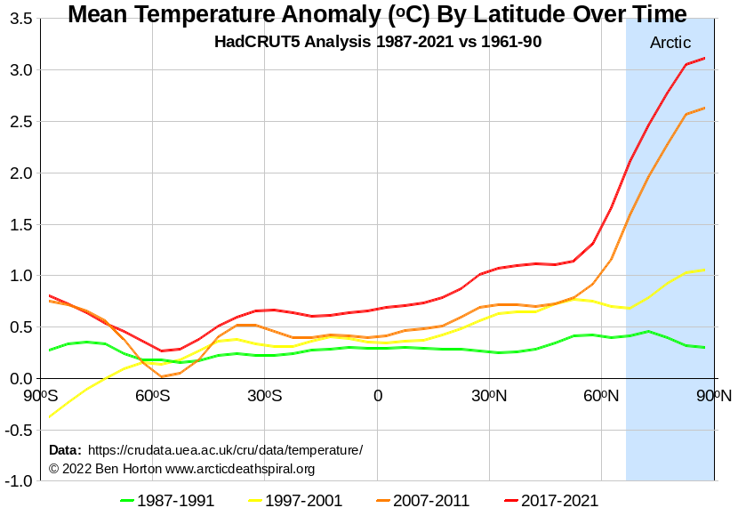 Worsening of Arctic amplification by latitude over recent decades compared to 1961-90