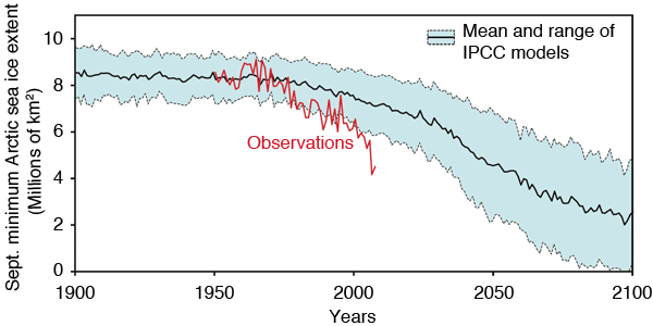 IPCC September minimum Arctic sea ice extent